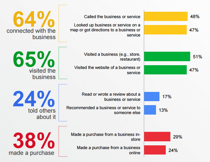 Local search stats by Google